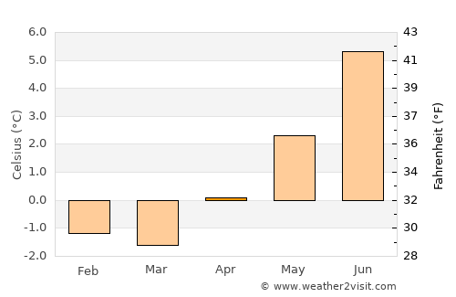 Neskaupstaður average temperature in April
