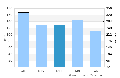 Neskaupstaður average rain in December