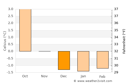 Neskaupstaður average temperature in December