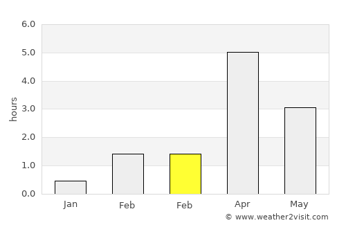 Neskaupstaður average rain in February