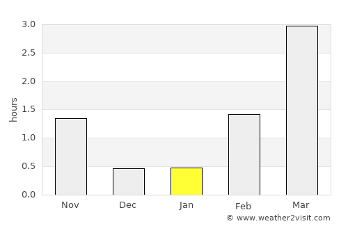 Neskaupstaður average rain in January