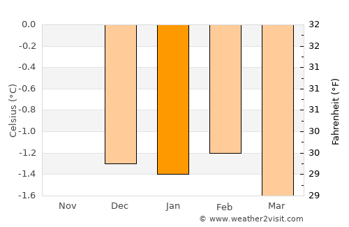 Neskaupstaður average temperature in January