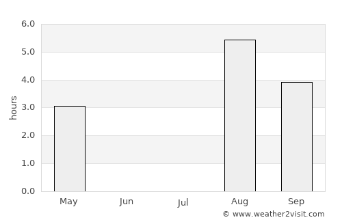Neskaupstaður average rain in July