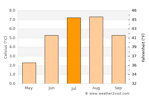 Neskaupstaður average temperature in July