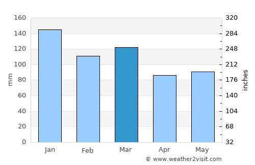 Neskaupstaður average rain in March