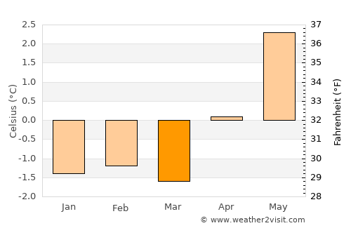 Neskaupstaður average temperature in March