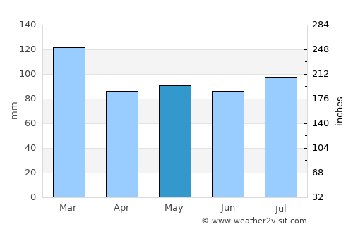 Neskaupstaður average rain in May