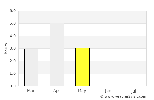 Neskaupstaður average rain in May