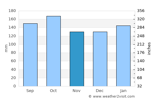 Neskaupstaður average rain in November