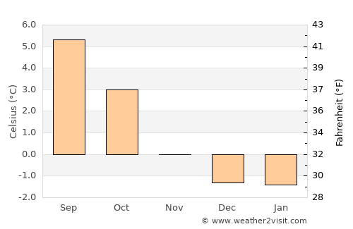 Neskaupstaður average temperature in November