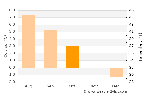 Neskaupstaður average temperature in October