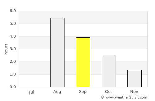 Neskaupstaður average rain in September
