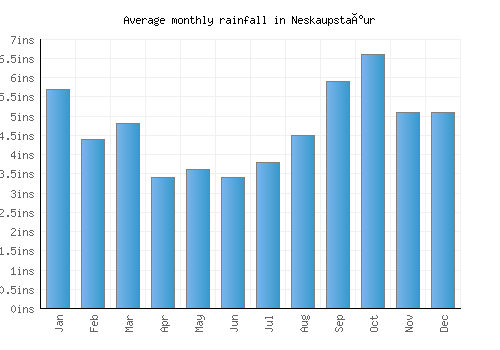 Neskaupstaður monthly rainfall chart (inches)