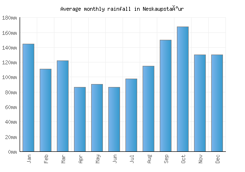 Neskaupstaður monthly rainfall chart (mm)