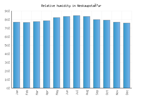 Neskaupstaður relative humidity averages