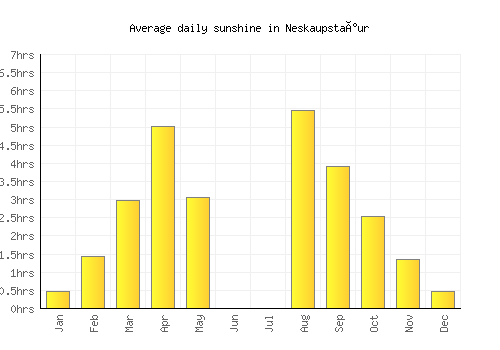 Neskaupstaður average daily sunshine chart