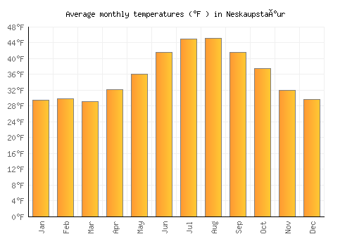 Neskaupstaður average temperature chart (Fahrenheit)