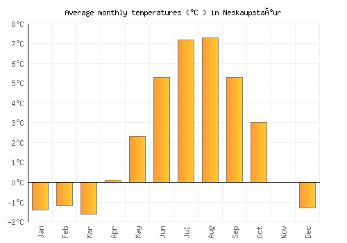 Neskaupstaður average temperature chart (Celsius)