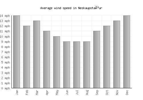 Neskaupstaður average winspeed by month (mph)
