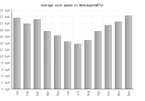 Neskaupstaður average winspeed by month (km/h)