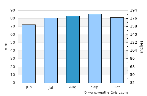 Neskollen average rain in August
