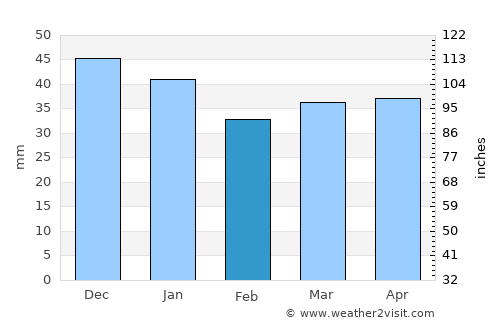 Neskollen average rain in February