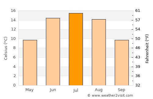 Neskollen average temperature in July
