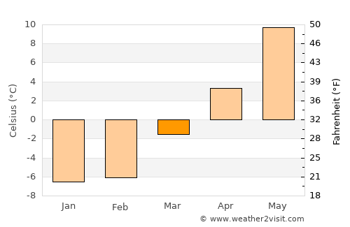 Neskollen average temperature in March