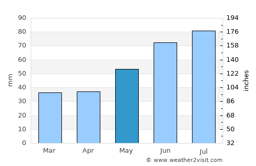 Neskollen average rain in May
