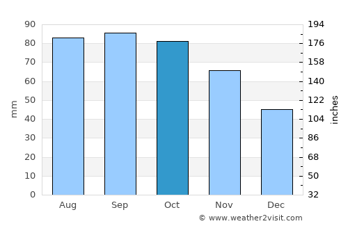 Neskollen average rain in October