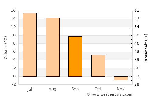 Neskollen average temperature in September