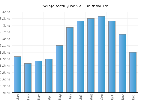 Neskollen monthly rainfall chart (inches)