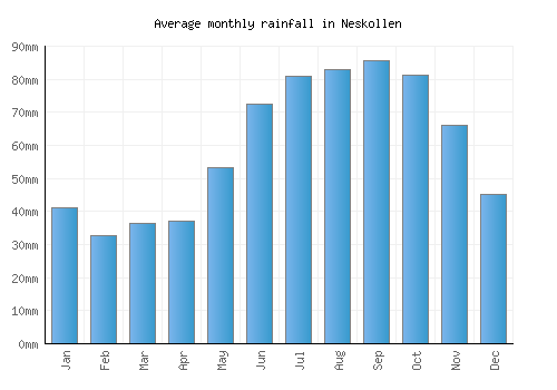 Neskollen monthly rainfall chart (mm)