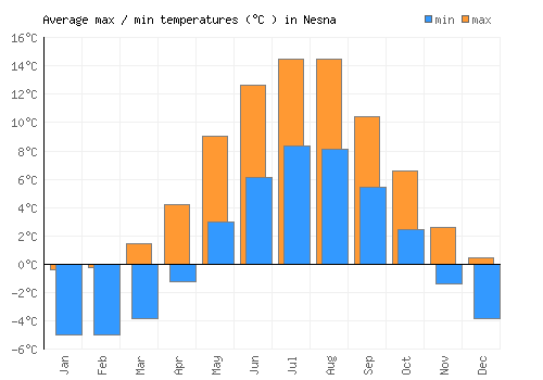 Nesna average minimum / maximum temperatures (Celsius)