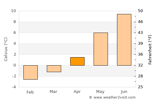 Nesna average temperature in April