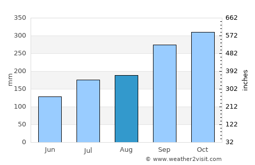 Nesna average rain in August