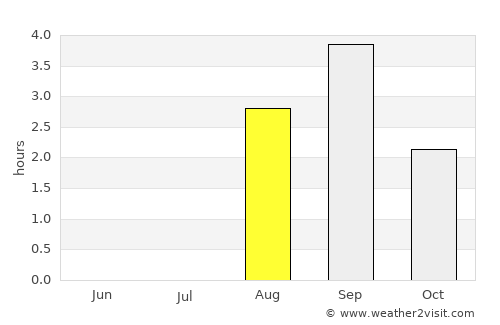 Nesna average rain in August