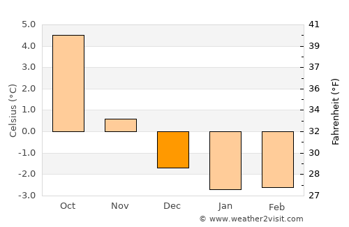 Nesna average temperature in December