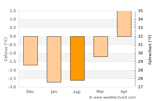 Nesna average temperature in February