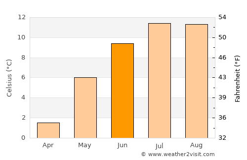 Nesna average temperature in June