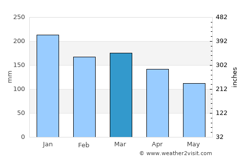 Nesna average rain in March