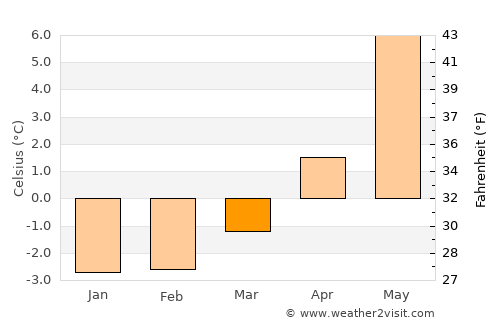 Nesna average temperature in March