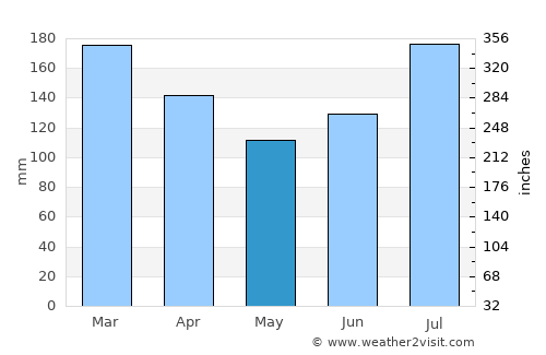 Nesna average rain in May