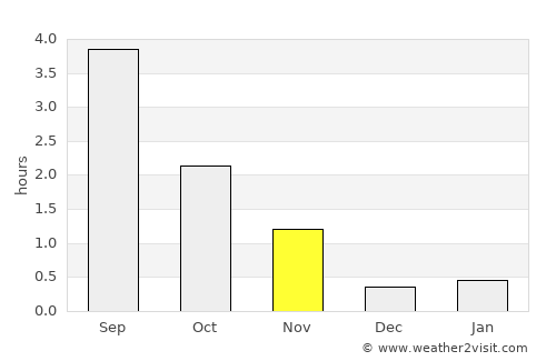 Nesna average rain in November