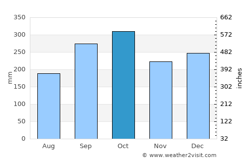 Nesna average rain in October