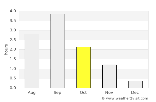 Nesna average rain in October