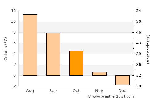 Nesna average temperature in October