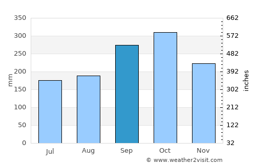 Nesna average rain in September