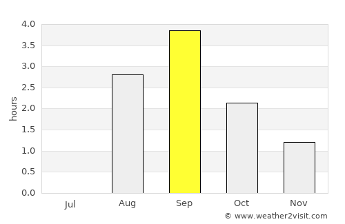 Nesna average rain in September