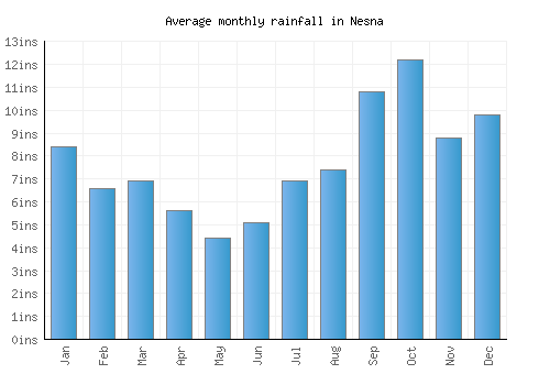 Nesna monthly rainfall chart (inches)